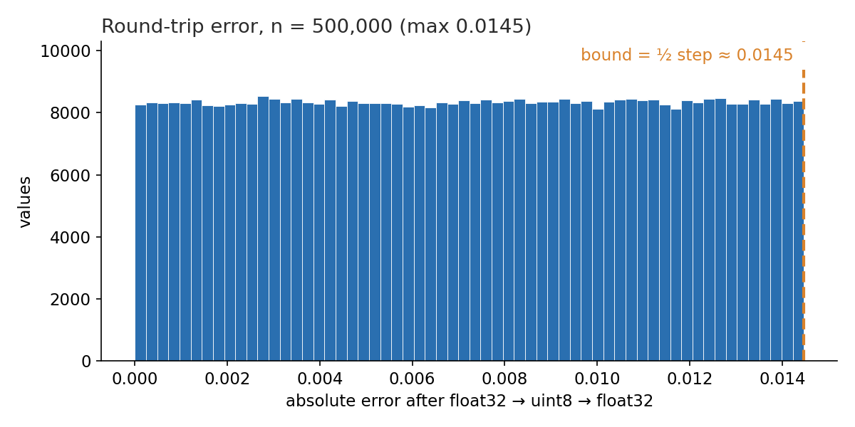 Histogram of absolute error from a float32 to uint8 round-trip, with every value below the 0.5-step bound.
