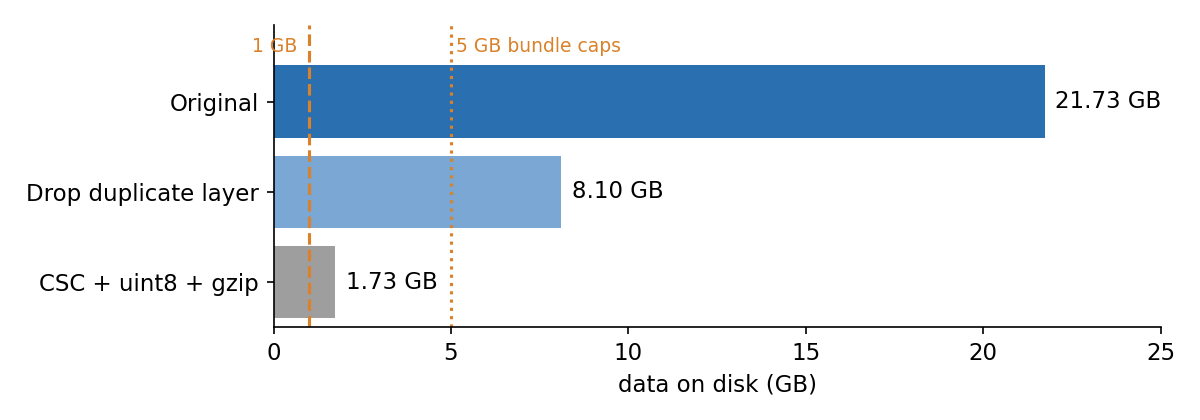 Shipping a 20 GB Atlas