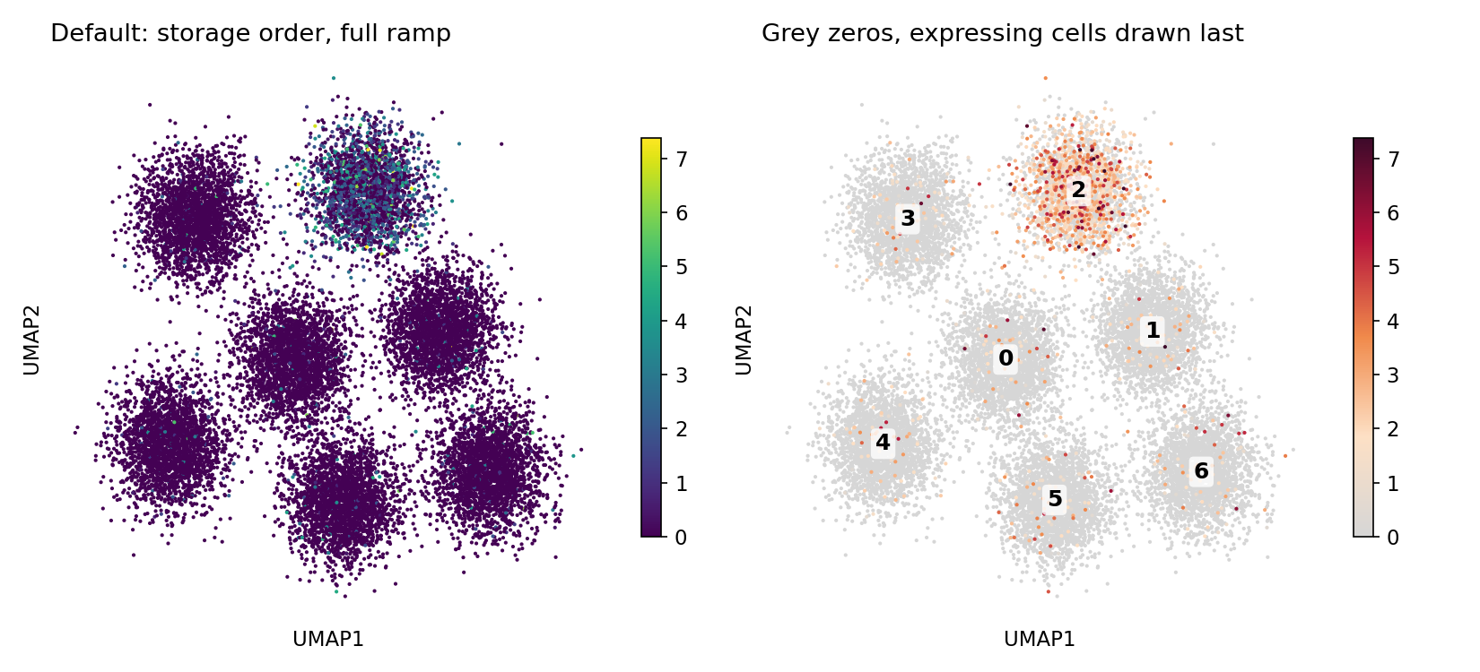Two UMAP panels of the same synthetic data. Left: default colouring, where zero-valued cells dominate. Right: grey zeros with expression drawn on top and labelled clusters.